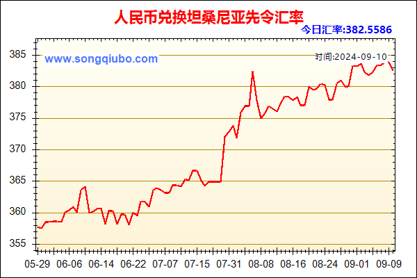 人民币兑坦桑尼亚先令走势图