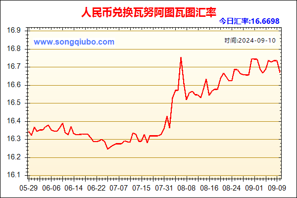 人民币兑瓦努阿图瓦图走势图