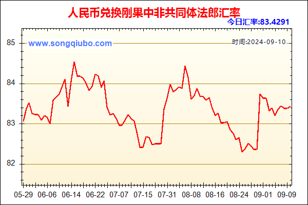 人民币兑刚果中非共同体法郎走势图