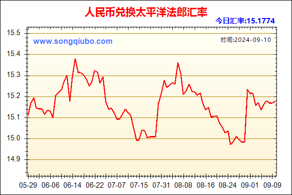 人民币兑太平洋法郎走势图