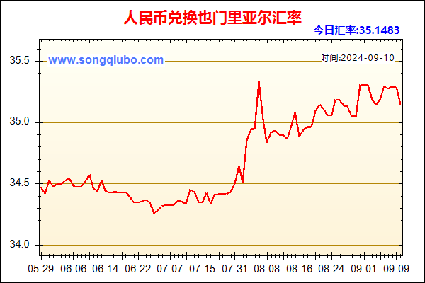 人民币兑也门里亚尔走势图