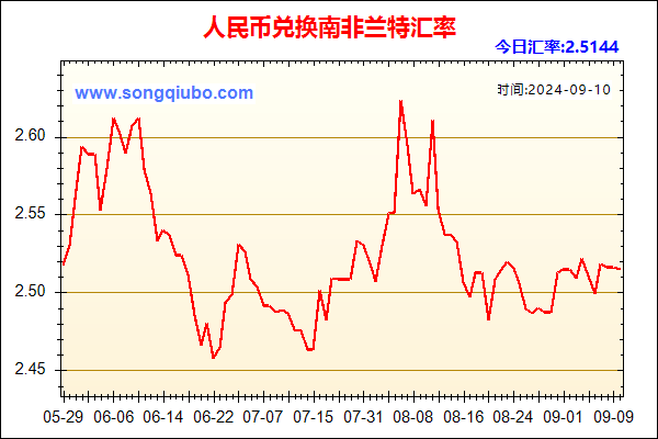 人民币兑南非兰特走势图