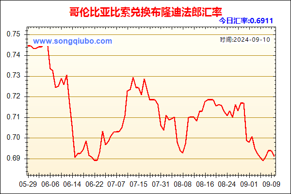 哥伦比亚比索兑人民币汇率走势图