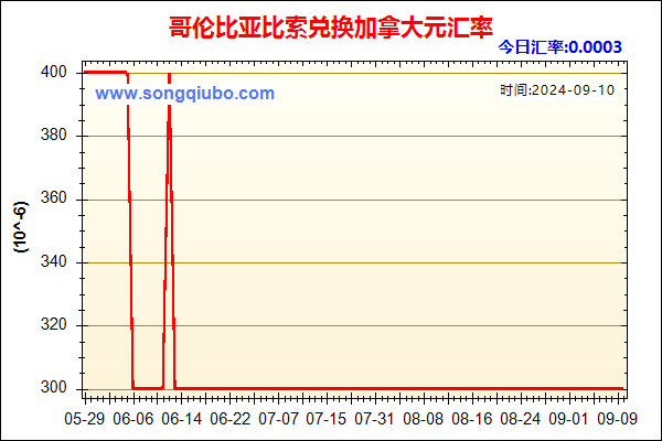 哥伦比亚比索兑人民币汇率走势图