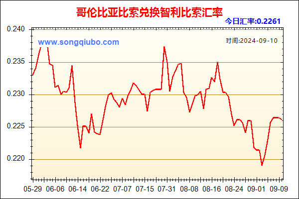 哥伦比亚比索兑人民币汇率走势图