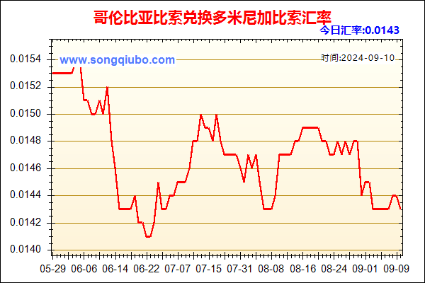 哥伦比亚比索兑人民币汇率走势图