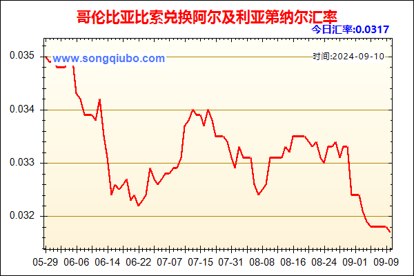 哥伦比亚比索兑人民币汇率走势图