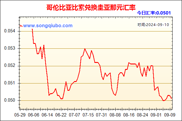 哥伦比亚比索兑人民币汇率走势图