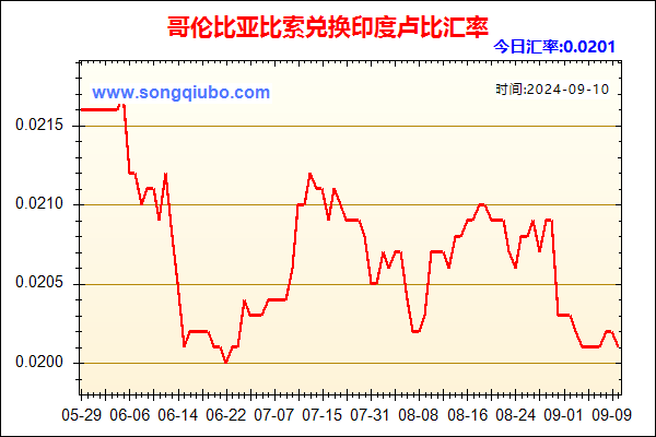 哥伦比亚比索兑人民币汇率走势图