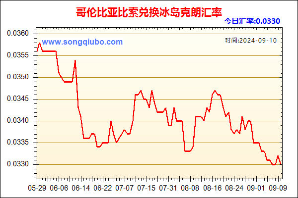 哥伦比亚比索兑人民币汇率走势图