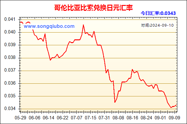 哥伦比亚比索兑人民币汇率走势图