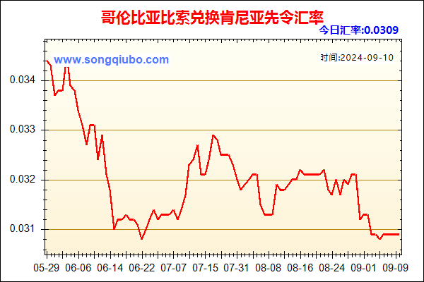 哥伦比亚比索兑人民币汇率走势图