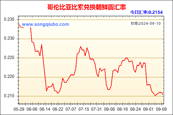 哥伦比亚比索兑人民币汇率走势图