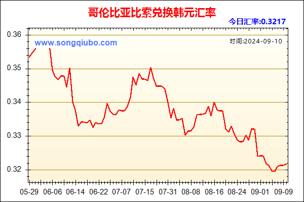 哥伦比亚比索兑人民币汇率走势图