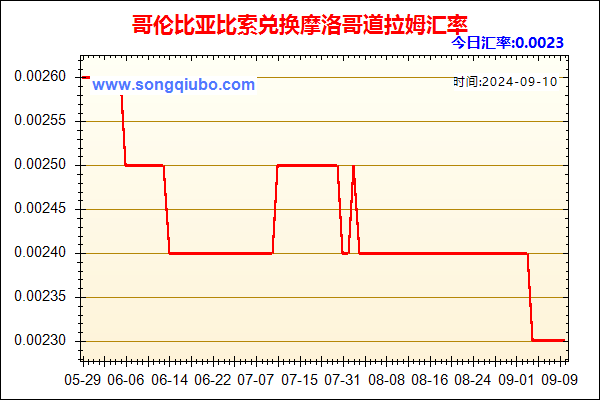 哥伦比亚比索兑人民币汇率走势图