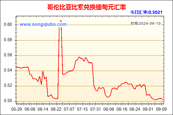 哥伦比亚比索兑人民币汇率走势图