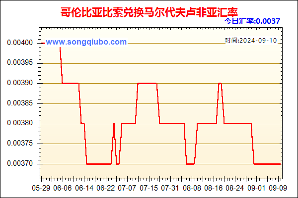 哥伦比亚比索兑人民币汇率走势图