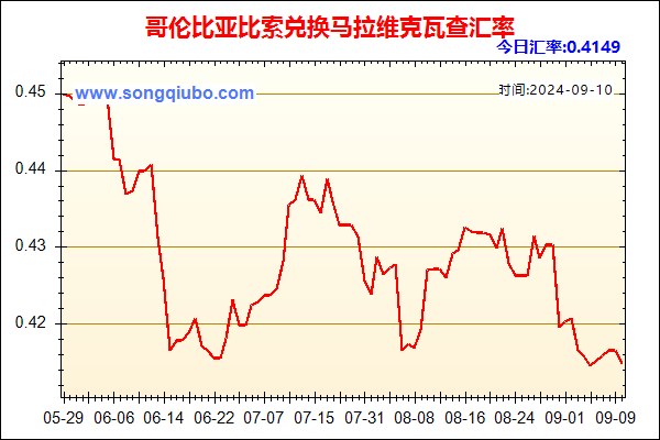 哥伦比亚比索兑人民币汇率走势图