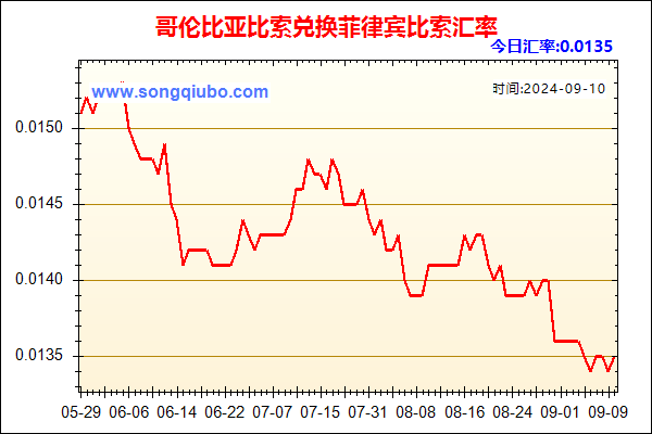 哥伦比亚比索兑人民币汇率走势图