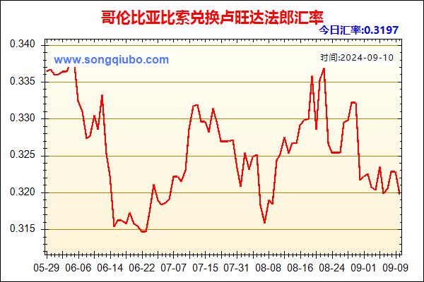 哥伦比亚比索兑人民币汇率走势图