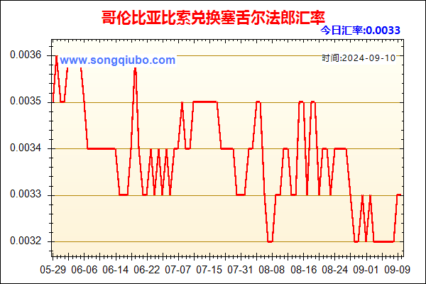 哥伦比亚比索兑人民币汇率走势图