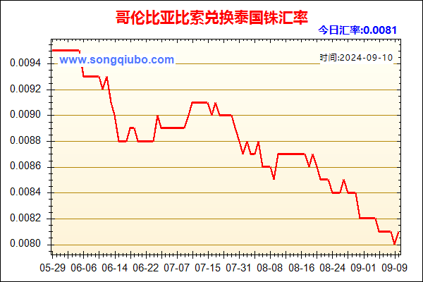 哥伦比亚比索兑人民币汇率走势图