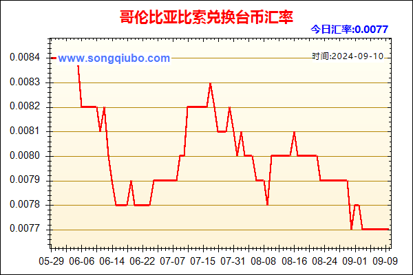 哥伦比亚比索兑人民币汇率走势图