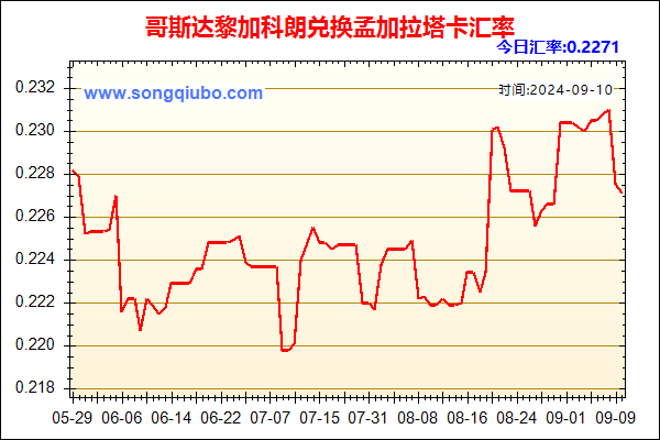 哥斯达黎加科朗兑人民币汇率走势图