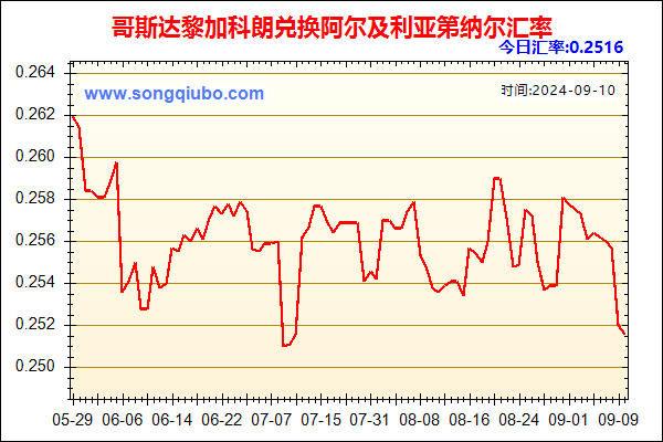 哥斯达黎加科朗兑人民币汇率走势图