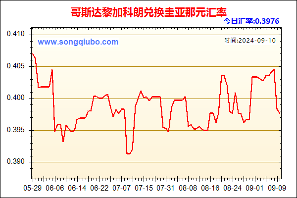 哥斯达黎加科朗兑人民币汇率走势图