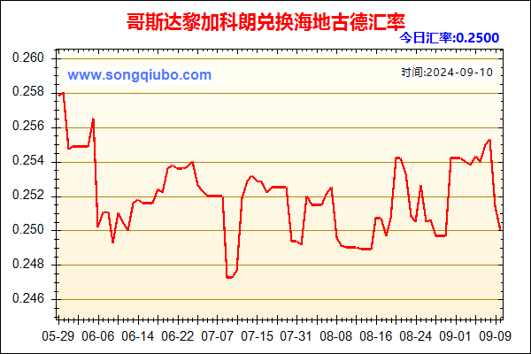 哥斯达黎加科朗兑人民币汇率走势图