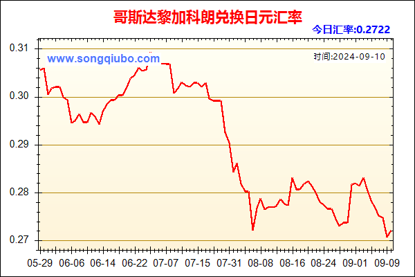 哥斯达黎加科朗兑人民币汇率走势图