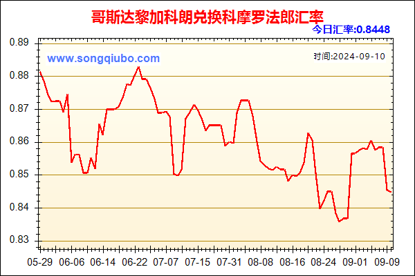 哥斯达黎加科朗兑人民币汇率走势图