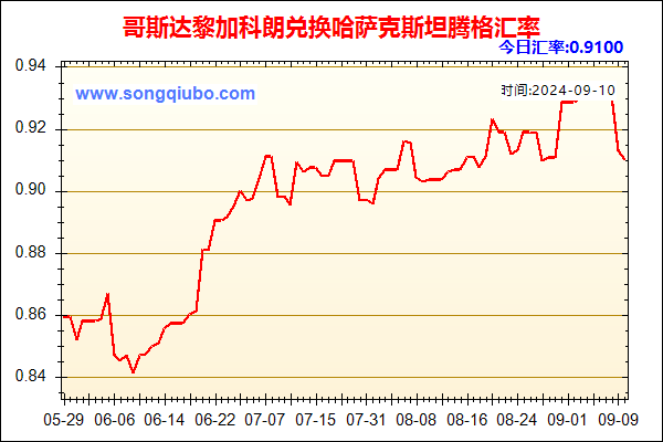 哥斯达黎加科朗兑人民币汇率走势图