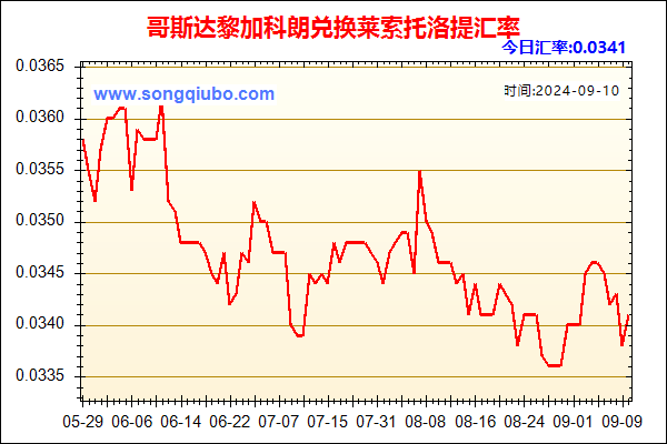 哥斯达黎加科朗兑人民币汇率走势图