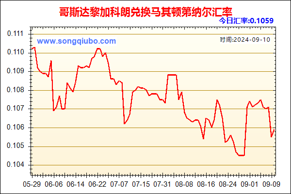 哥斯达黎加科朗兑人民币汇率走势图