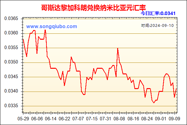 哥斯达黎加科朗兑人民币汇率走势图