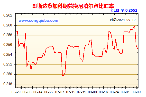 哥斯达黎加科朗兑人民币汇率走势图