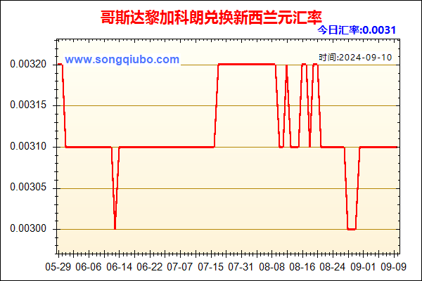 哥斯达黎加科朗兑人民币汇率走势图