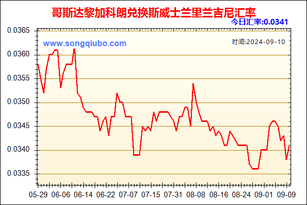 哥斯达黎加科朗兑人民币汇率走势图