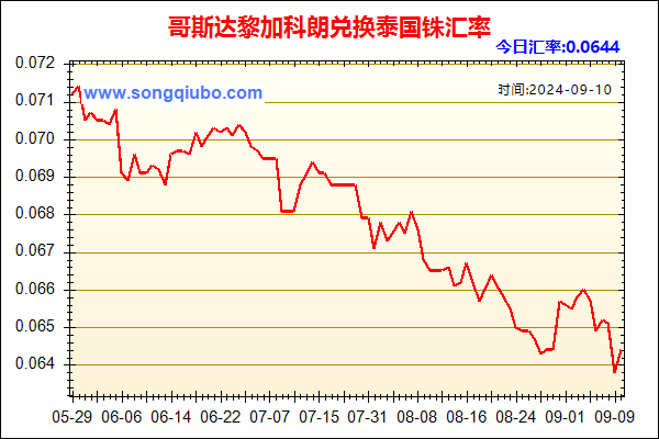 哥斯达黎加科朗兑人民币汇率走势图