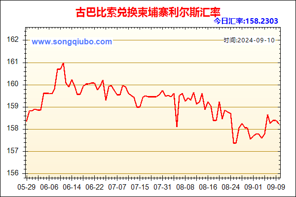 古巴比索兑人民币汇率走势图