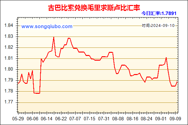 古巴比索兑人民币汇率走势图