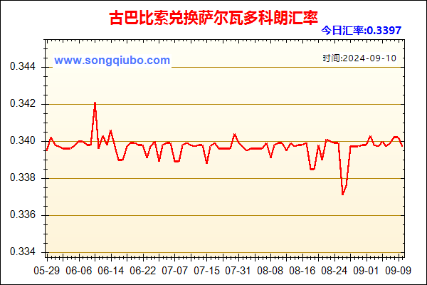 古巴比索兑人民币汇率走势图