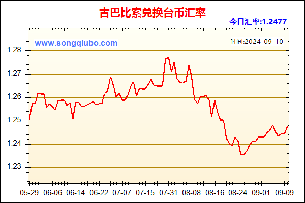 古巴比索兑人民币汇率走势图