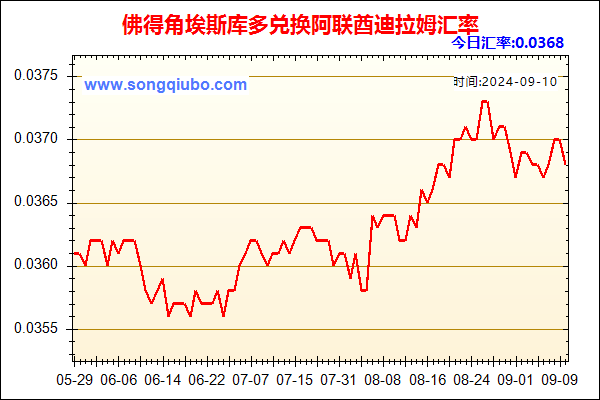 佛得角埃斯库多兑人民币汇率走势图