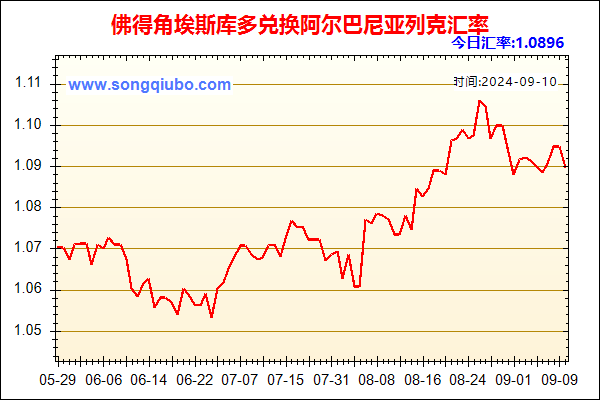 佛得角埃斯库多兑人民币汇率走势图