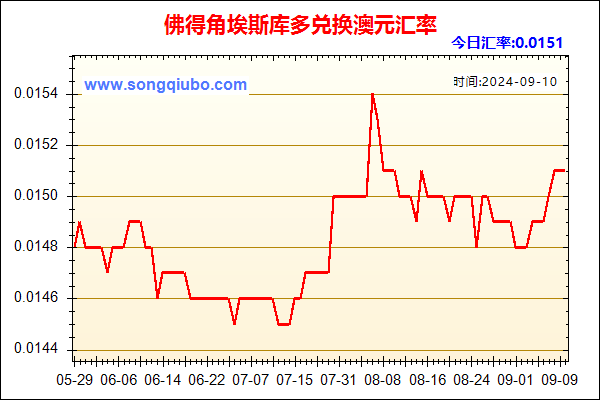 佛得角埃斯库多兑人民币汇率走势图