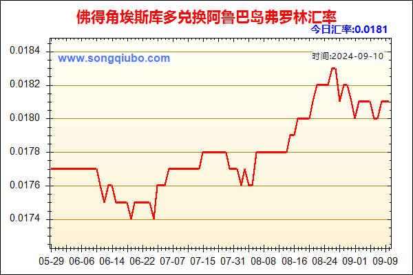 佛得角埃斯库多兑人民币汇率走势图