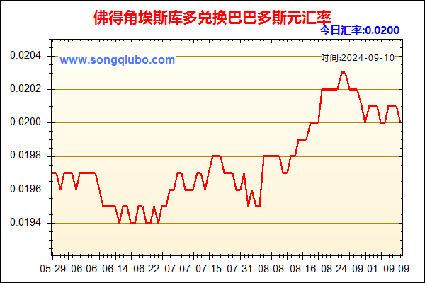 佛得角埃斯库多兑人民币汇率走势图